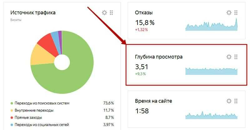 Глубина просмотра в Яндекс Метрике
