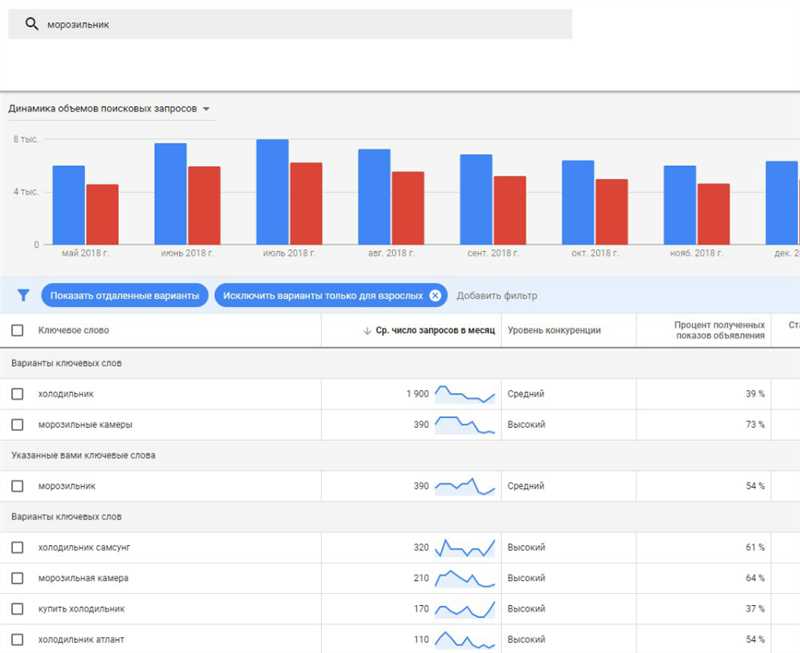 Как прогнозировать трафик поисковых кампаний в Google Ads