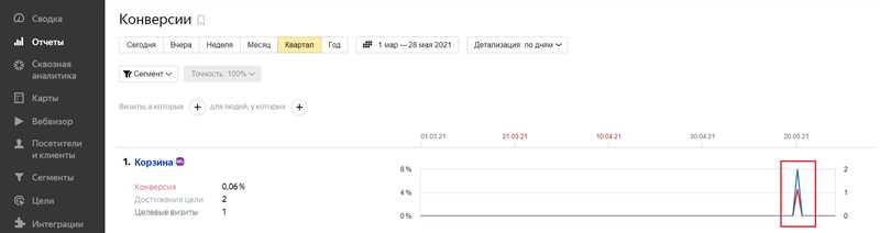 Как проверить цели в Яндекс.Метрике на корректность